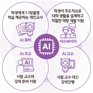 학생에게 1:1 맞춤형 학습 제공하는 개인교사 AI 튜터, 학생이 주도적으로 대학 생활을 설계하고 적절한 역량 개발 지원 어드바이저, AI 조교 사람 교수의 강의 준비 지원, AI 교수 사람 교수 대신 강의 진행